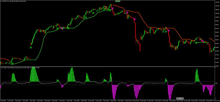 Trend Direction Force with Bollinger Bands Stop