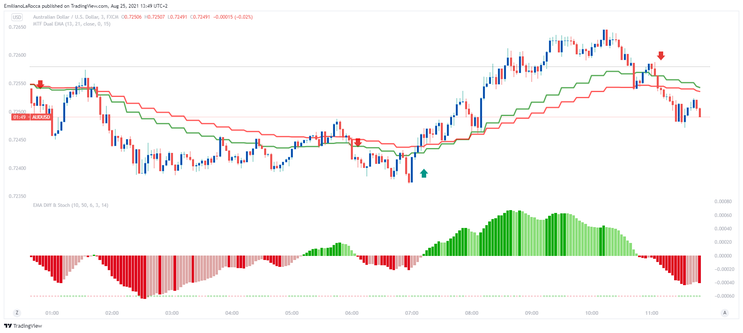 Scalping with EMA Difference