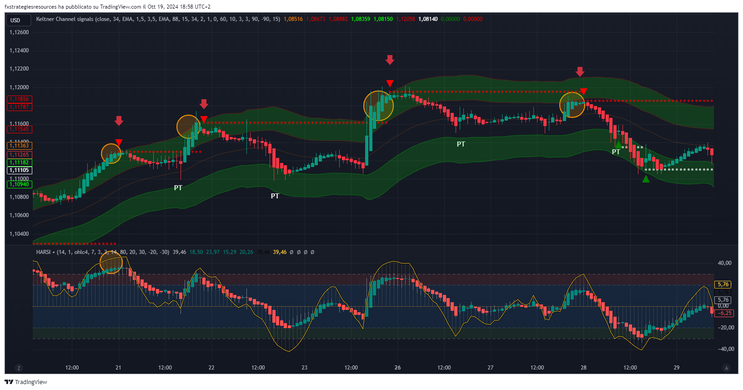 Trend Reversal Strategy with Keltner Channel and HARSI