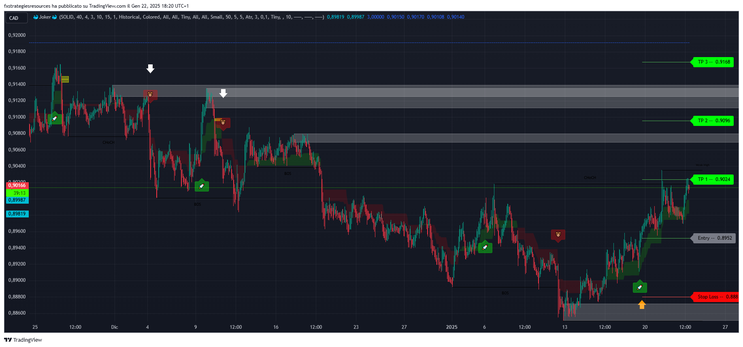  Supertrend with SMC Forex Strategy, TradingView-
