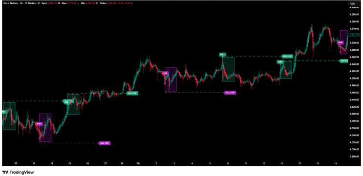 Supertrend Breakout Zone Strategy