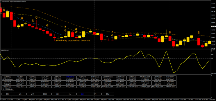 Scalping on daily Candle