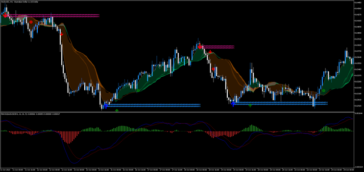 MACD Detector MT5 Strategy