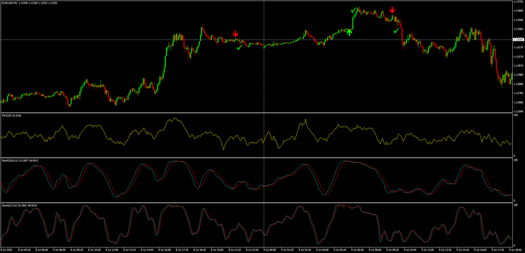 Money Flow Index With Stochastic Binary Strategy