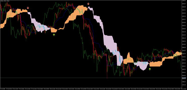 Ichimoku Trend Alert Strategy MT5