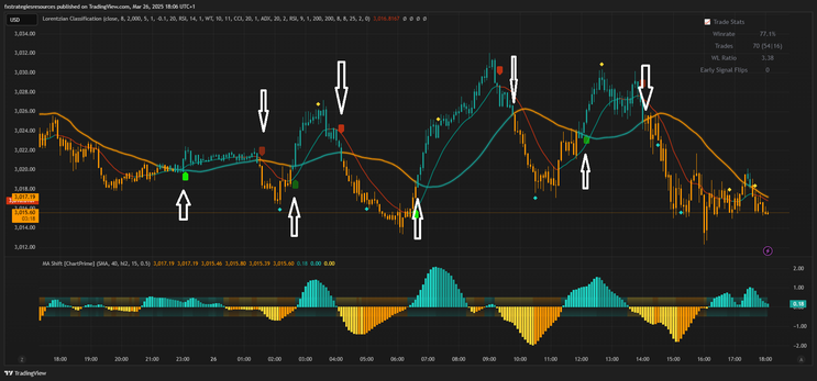 Scalping With Machine Learning and MA Shift