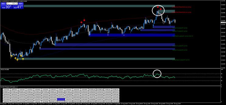 RSI + Supply and Demand + TMA Trading Strategy 