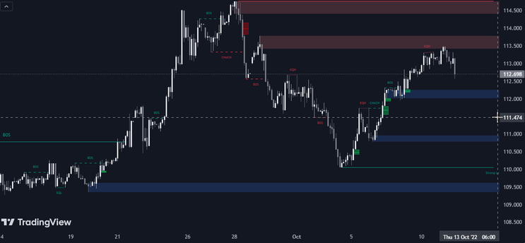 Smart Money Concepts (SMC) Indicator Lux Algo TradingView, MT5, MT4