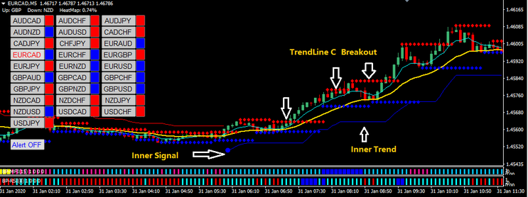 TMT Scalper with Trend Scanner with SR