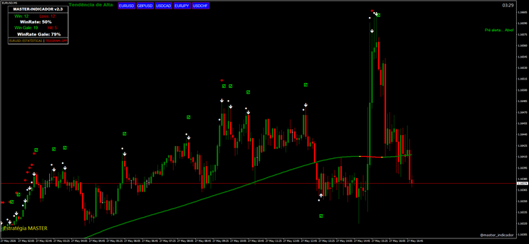 Master Indicator Binary Options Strategy