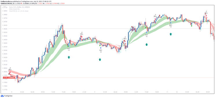 StochsticRSI with Clouds,  Double Entry