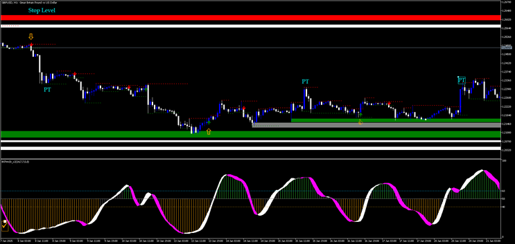 How to Trade Using Key Order Blocks with Momentum Indicators,  MT5 Trading Strategy