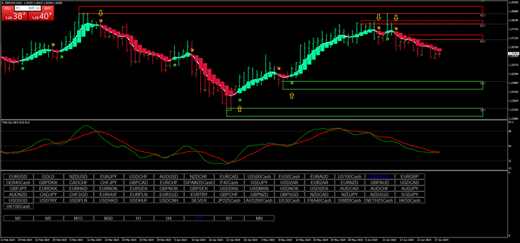 Key Zone Entries with Heikin Ashi Smoothed and TMS Oscillator 