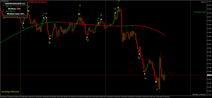 Master Indicator Binary Options Strategy