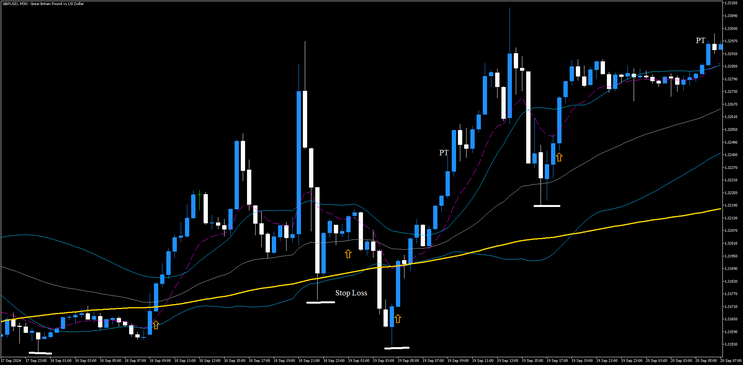 MAB: Moving Average Bands Filtered by  SMA slow   Strategy