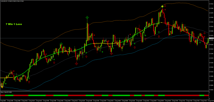 Binary Code with TMA Scalping Strategy