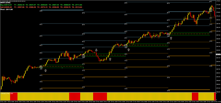 Intraday Gold Levels Trading Strategy