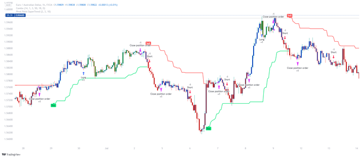 123 Reversal with Smart Money Index