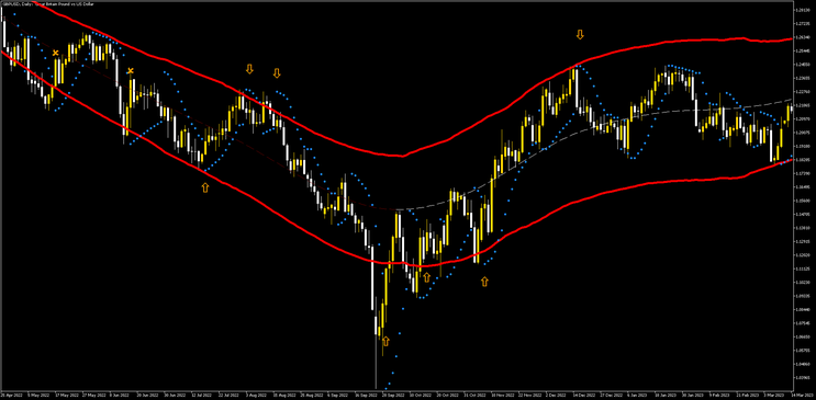 TMA Daily  Forex Strategy: No Loss