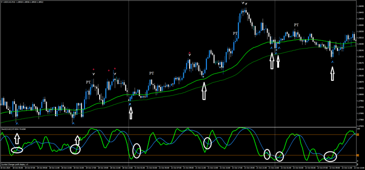  Precision Scalping on the 15-Minute Chart 