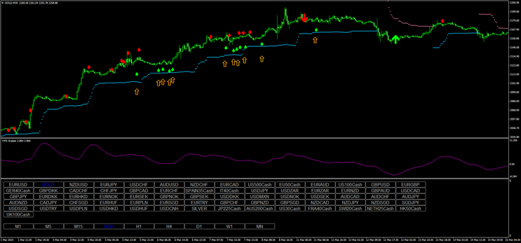 New YMS Scalper Template