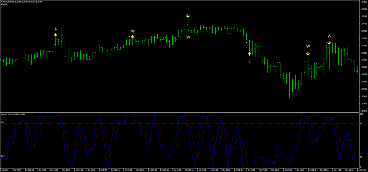 Signals  RSI With Stochastic (Binary and Forex)