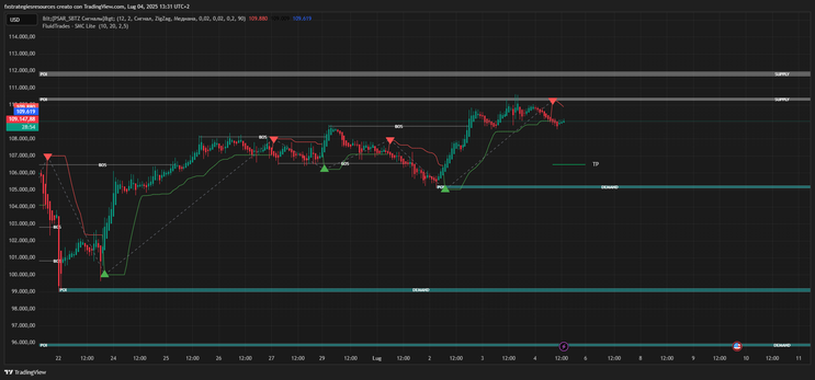 Smart Scalping & Intraday with PSAR SBIZ + SMC Fluid 