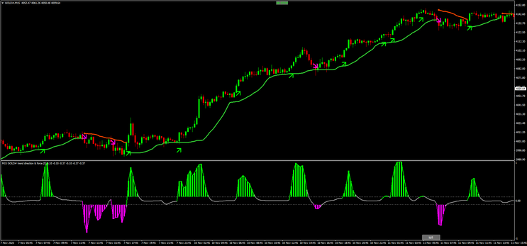 Trend Direction Force with Bollinger Bands Stop