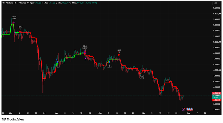 Deep Dive into the "PRO Strategy -TradingView-
