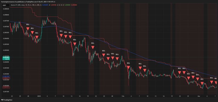 Aurora Supertrend Indicator -TradingView-