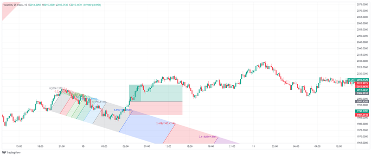 Channel Breakout with Fibonacci Channel