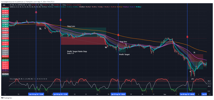 Trading Strategy Using CCI Stochastic and GMMA