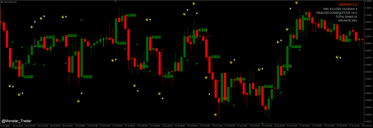 Mastering Binary Options and Forex Trading with Quanta V.2 Indicator: A Complete Strategy Guide