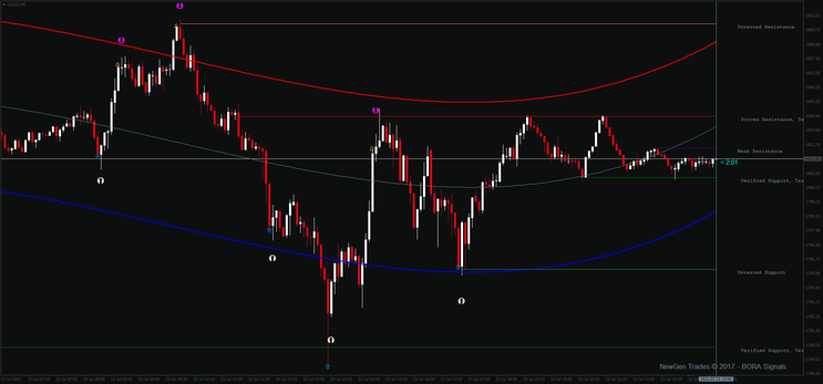 Win Binary Options and  Scalping