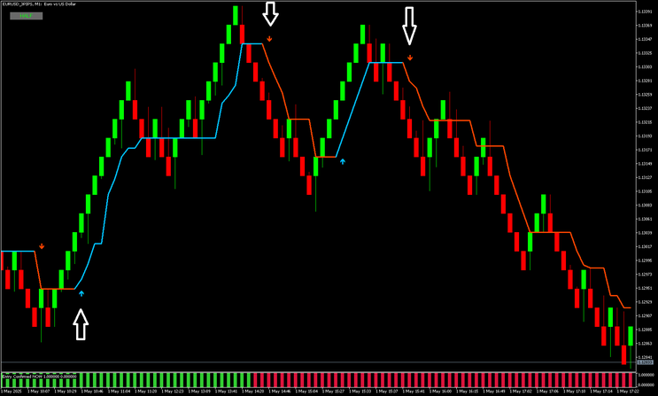 Half Trend with Renko Chart MT5