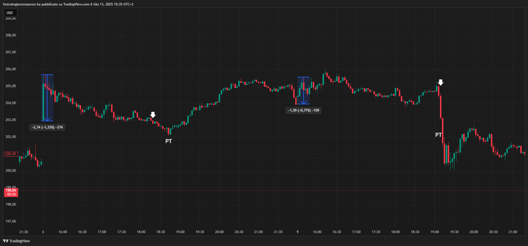 15-Minute Opening Range Breakout Strategy for U.S. Equities, US500, US100, US30.