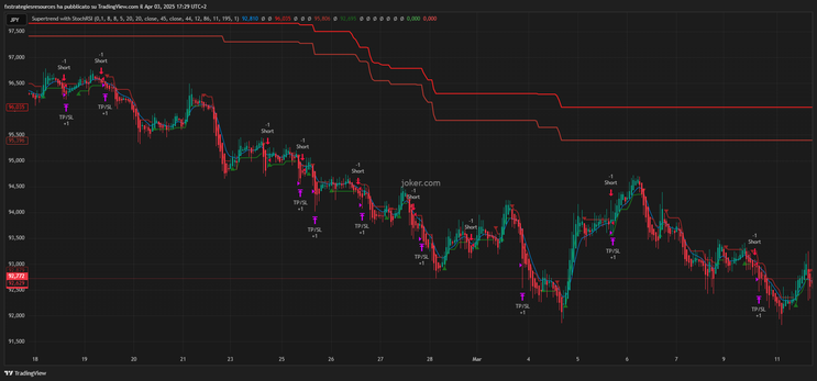 SuperTrend & StochRSI Trading Strategy: A Powerful Combination
