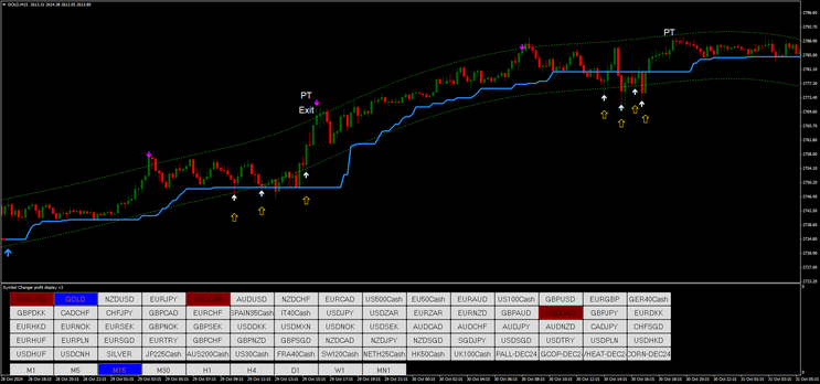 Half Trend with ATR Channel
