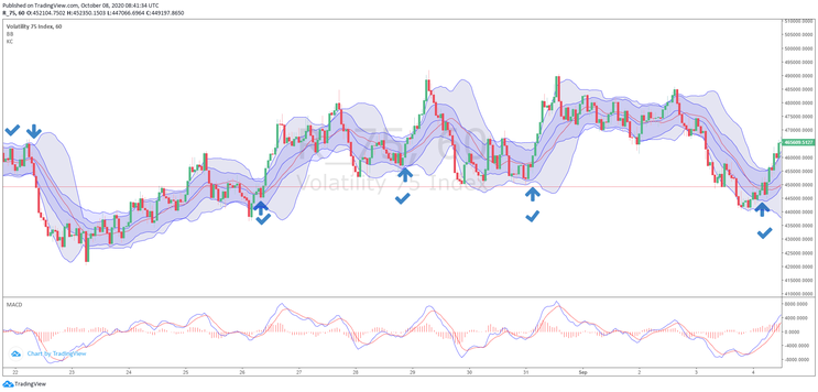 Learn to trade the VIX and the Volatility Pairs- Keltner Channels and Bollinger Bands Breakout