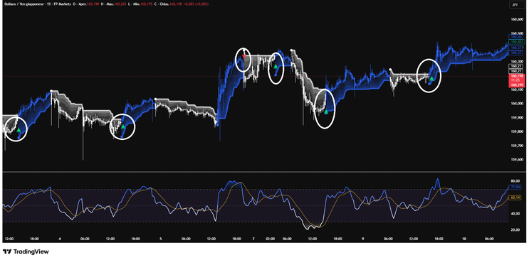 How to Use the Machine Learning RSI in Trading