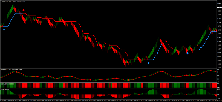 Renko Half Trend Trading Strategy