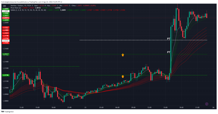 Pivot Points filtered by GMMA