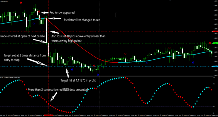 The Triad Escalator Forex System 