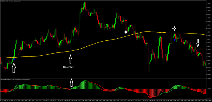  MACD Trend Force Strategy – MT5