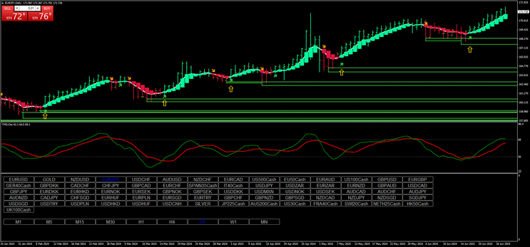 Key Zone Entries with Heikin Ashi Smoothed and TMS Oscillator 