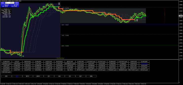 How to Use Dynamic Zone Step Ehlers For Winning Trading