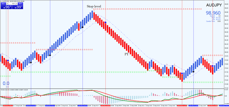 Median Renko Strategy with  MACD Signals