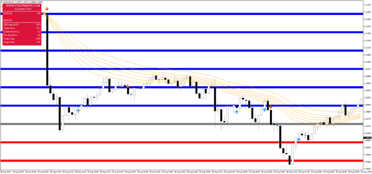 Trade with levels, filter with GMMA slow