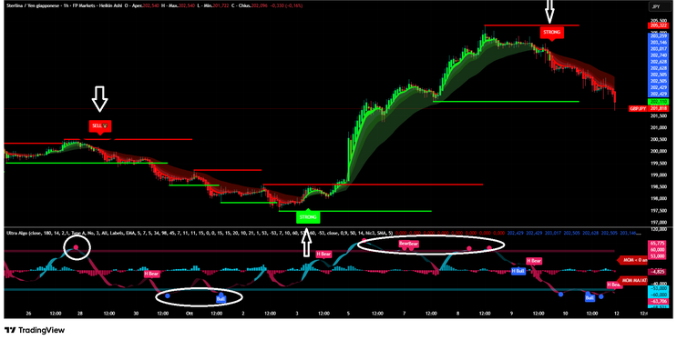 Ultra Algo with ATR and Overbought/Oversold Zones 