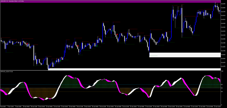 How to Trade Using Key Order Blocks with Momentum Indicators,  MT5 Trading Strategy
